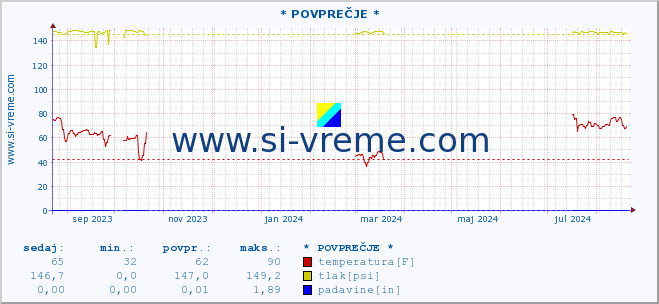 POVPREČJE :: * POVPREČJE * :: temperatura | vlaga | smer vetra | hitrost vetra | sunki vetra | tlak | padavine | temp. rosišča :: zadnje leto / en dan.