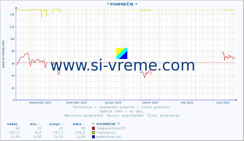 POVPREČJE :: * POVPREČJE * :: temperatura | vlaga | smer vetra | hitrost vetra | sunki vetra | tlak | padavine | temp. rosišča :: zadnje leto / en dan.