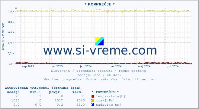 POVPREČJE :: * POVPREČJE * :: temperatura | vlaga | smer vetra | hitrost vetra | sunki vetra | tlak | padavine | temp. rosišča :: zadnje leto / en dan.