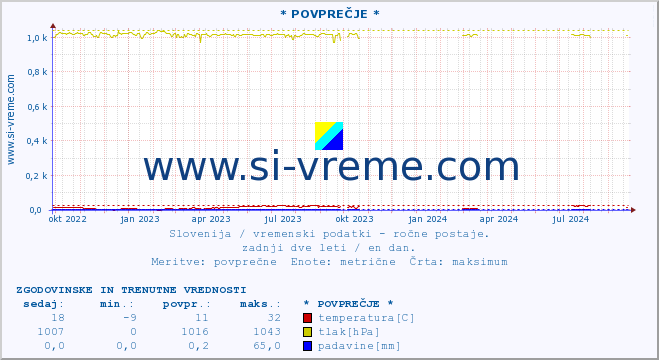 POVPREČJE :: * POVPREČJE * :: temperatura | vlaga | smer vetra | hitrost vetra | sunki vetra | tlak | padavine | temp. rosišča :: zadnji dve leti / en dan.