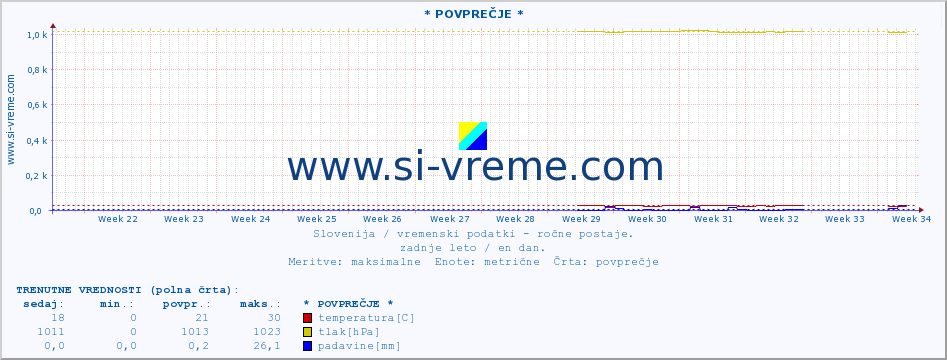 POVPREČJE :: * POVPREČJE * :: temperatura | vlaga | smer vetra | hitrost vetra | sunki vetra | tlak | padavine | temp. rosišča :: zadnje leto / en dan.