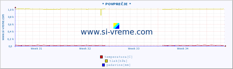 POVPREČJE :: * POVPREČJE * :: temperatura | vlaga | smer vetra | hitrost vetra | sunki vetra | tlak | padavine | temp. rosišča :: zadnji mesec / 2 uri.