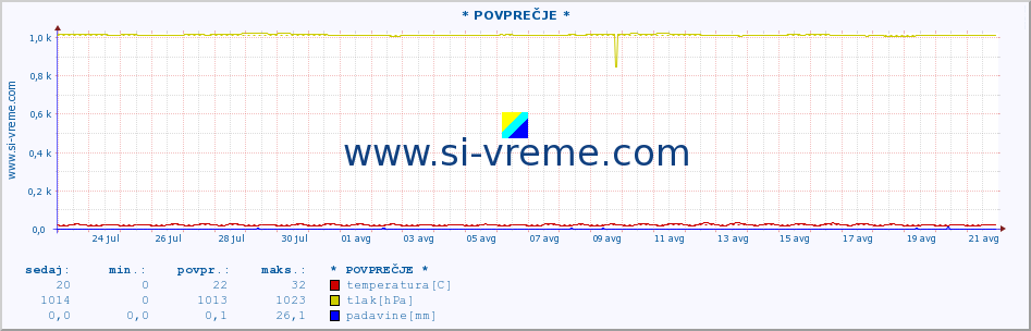 POVPREČJE :: * POVPREČJE * :: temperatura | vlaga | smer vetra | hitrost vetra | sunki vetra | tlak | padavine | temp. rosišča :: zadnji mesec / 2 uri.