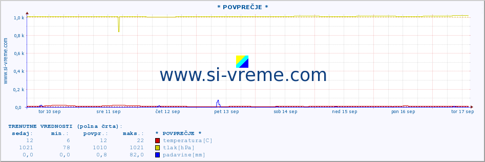 POVPREČJE :: * POVPREČJE * :: temperatura | vlaga | smer vetra | hitrost vetra | sunki vetra | tlak | padavine | temp. rosišča :: zadnji mesec / 2 uri.