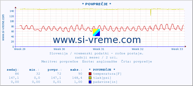 POVPREČJE :: * POVPREČJE * :: temperatura | vlaga | smer vetra | hitrost vetra | sunki vetra | tlak | padavine | temp. rosišča :: zadnji mesec / 2 uri.