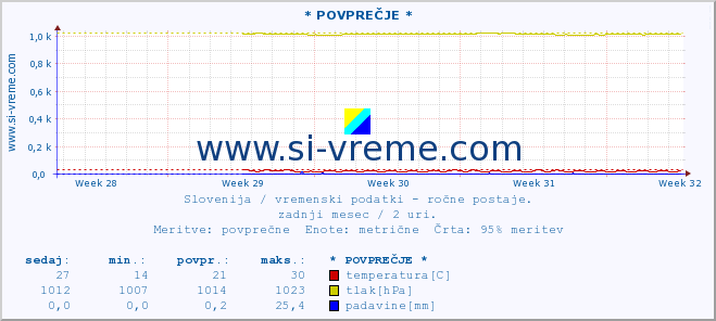 POVPREČJE :: * POVPREČJE * :: temperatura | vlaga | smer vetra | hitrost vetra | sunki vetra | tlak | padavine | temp. rosišča :: zadnji mesec / 2 uri.