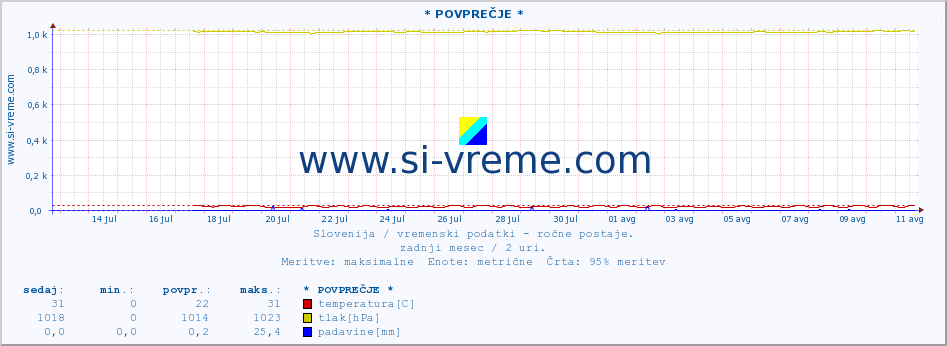 POVPREČJE :: * POVPREČJE * :: temperatura | vlaga | smer vetra | hitrost vetra | sunki vetra | tlak | padavine | temp. rosišča :: zadnji mesec / 2 uri.