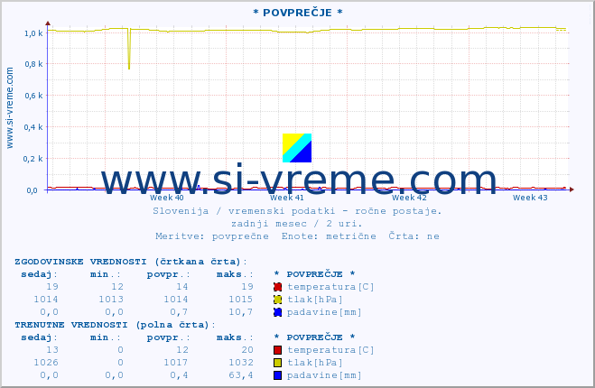 POVPREČJE :: * POVPREČJE * :: temperatura | vlaga | smer vetra | hitrost vetra | sunki vetra | tlak | padavine | temp. rosišča :: zadnji mesec / 2 uri.