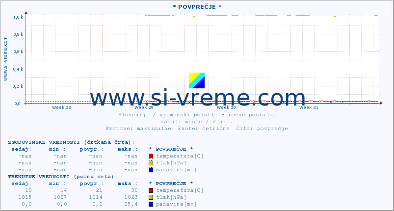 POVPREČJE :: * POVPREČJE * :: temperatura | vlaga | smer vetra | hitrost vetra | sunki vetra | tlak | padavine | temp. rosišča :: zadnji mesec / 2 uri.