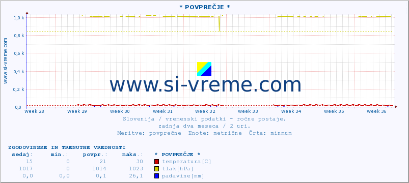 POVPREČJE :: * POVPREČJE * :: temperatura | vlaga | smer vetra | hitrost vetra | sunki vetra | tlak | padavine | temp. rosišča :: zadnja dva meseca / 2 uri.