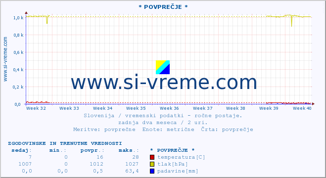 POVPREČJE :: * POVPREČJE * :: temperatura | vlaga | smer vetra | hitrost vetra | sunki vetra | tlak | padavine | temp. rosišča :: zadnja dva meseca / 2 uri.