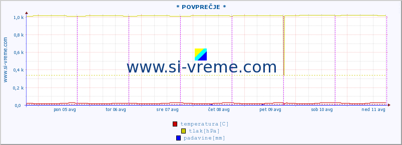 POVPREČJE :: * POVPREČJE * :: temperatura | vlaga | smer vetra | hitrost vetra | sunki vetra | tlak | padavine | temp. rosišča :: zadnji teden / 30 minut.