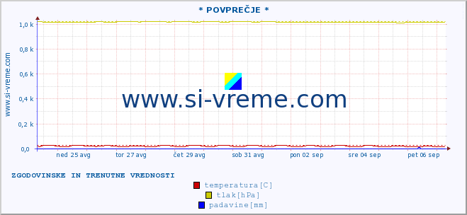 POVPREČJE :: * POVPREČJE * :: temperatura | vlaga | smer vetra | hitrost vetra | sunki vetra | tlak | padavine | temp. rosišča :: zadnja dva tedna / 30 minut.