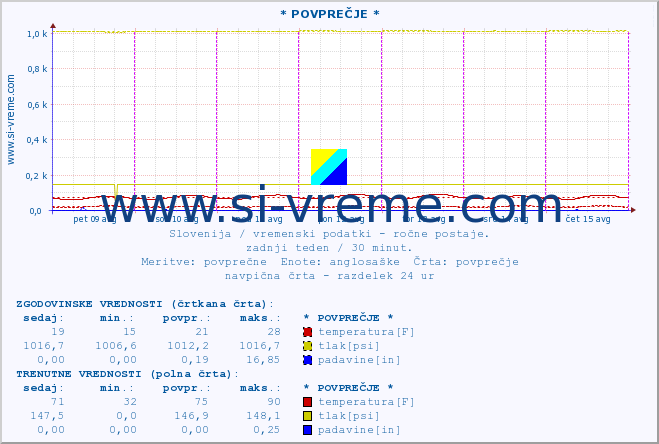 POVPREČJE :: * POVPREČJE * :: temperatura | vlaga | smer vetra | hitrost vetra | sunki vetra | tlak | padavine | temp. rosišča :: zadnji teden / 30 minut.