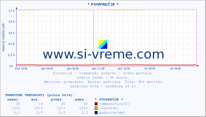 POVPREČJE :: * POVPREČJE * :: temperatura | vlaga | smer vetra | hitrost vetra | sunki vetra | tlak | padavine | temp. rosišča :: zadnji teden / 30 minut.