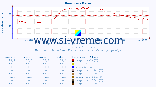 POVPREČJE :: Nova vas - Bloke :: temp. zraka | vlaga | smer vetra | hitrost vetra | sunki vetra | tlak | padavine | sonce | temp. tal  5cm | temp. tal 10cm | temp. tal 20cm | temp. tal 30cm | temp. tal 50cm :: zadnji dan / 5 minut.