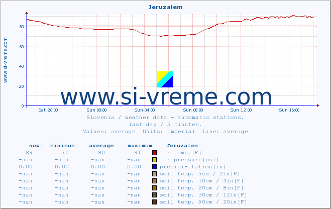  :: Jeruzalem :: air temp. | humi- dity | wind dir. | wind speed | wind gusts | air pressure | precipi- tation | sun strength | soil temp. 5cm / 2in | soil temp. 10cm / 4in | soil temp. 20cm / 8in | soil temp. 30cm / 12in | soil temp. 50cm / 20in :: last day / 5 minutes.