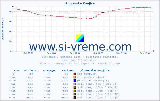  :: Slovenske Konjice :: air temp. | humi- dity | wind dir. | wind speed | wind gusts | air pressure | precipi- tation | sun strength | soil temp. 5cm / 2in | soil temp. 10cm / 4in | soil temp. 20cm / 8in | soil temp. 30cm / 12in | soil temp. 50cm / 20in :: last day / 5 minutes.