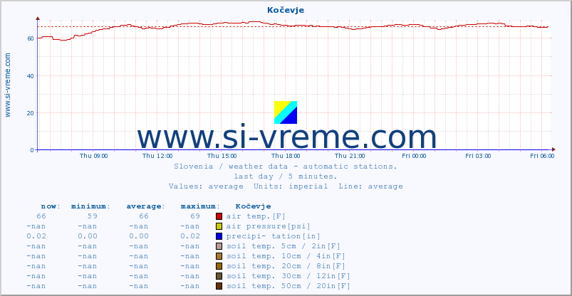  :: Kočevje :: air temp. | humi- dity | wind dir. | wind speed | wind gusts | air pressure | precipi- tation | sun strength | soil temp. 5cm / 2in | soil temp. 10cm / 4in | soil temp. 20cm / 8in | soil temp. 30cm / 12in | soil temp. 50cm / 20in :: last day / 5 minutes.
