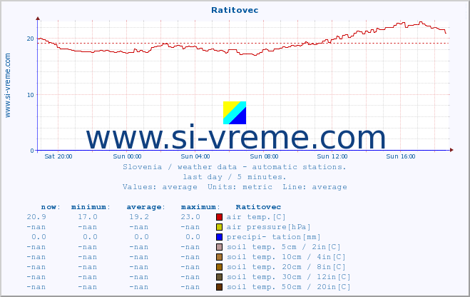  :: Ratitovec :: air temp. | humi- dity | wind dir. | wind speed | wind gusts | air pressure | precipi- tation | sun strength | soil temp. 5cm / 2in | soil temp. 10cm / 4in | soil temp. 20cm / 8in | soil temp. 30cm / 12in | soil temp. 50cm / 20in :: last day / 5 minutes.