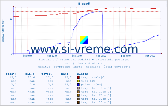 POVPREČJE :: Blegoš :: temp. zraka | vlaga | smer vetra | hitrost vetra | sunki vetra | tlak | padavine | sonce | temp. tal  5cm | temp. tal 10cm | temp. tal 20cm | temp. tal 30cm | temp. tal 50cm :: zadnji dan / 5 minut.