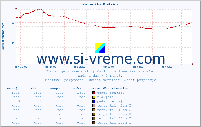 POVPREČJE :: Kamniška Bistrica :: temp. zraka | vlaga | smer vetra | hitrost vetra | sunki vetra | tlak | padavine | sonce | temp. tal  5cm | temp. tal 10cm | temp. tal 20cm | temp. tal 30cm | temp. tal 50cm :: zadnji dan / 5 minut.