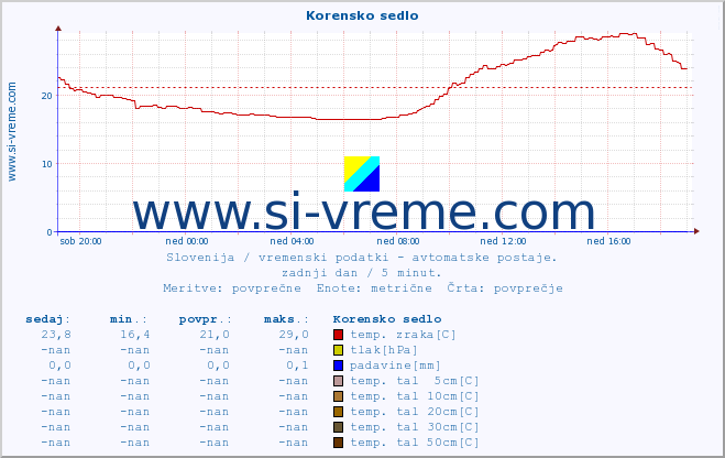 POVPREČJE :: Korensko sedlo :: temp. zraka | vlaga | smer vetra | hitrost vetra | sunki vetra | tlak | padavine | sonce | temp. tal  5cm | temp. tal 10cm | temp. tal 20cm | temp. tal 30cm | temp. tal 50cm :: zadnji dan / 5 minut.