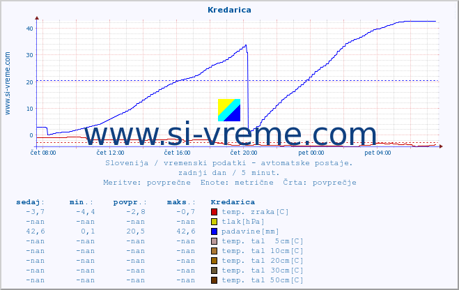 POVPREČJE :: Kredarica :: temp. zraka | vlaga | smer vetra | hitrost vetra | sunki vetra | tlak | padavine | sonce | temp. tal  5cm | temp. tal 10cm | temp. tal 20cm | temp. tal 30cm | temp. tal 50cm :: zadnji dan / 5 minut.