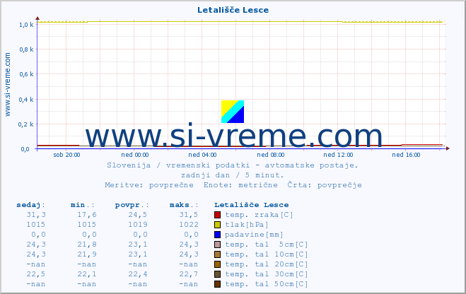 POVPREČJE :: Letališče Lesce :: temp. zraka | vlaga | smer vetra | hitrost vetra | sunki vetra | tlak | padavine | sonce | temp. tal  5cm | temp. tal 10cm | temp. tal 20cm | temp. tal 30cm | temp. tal 50cm :: zadnji dan / 5 minut.