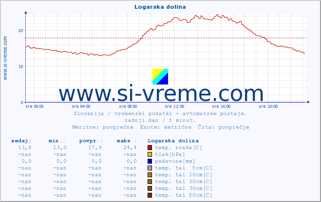 POVPREČJE :: Logarska dolina :: temp. zraka | vlaga | smer vetra | hitrost vetra | sunki vetra | tlak | padavine | sonce | temp. tal  5cm | temp. tal 10cm | temp. tal 20cm | temp. tal 30cm | temp. tal 50cm :: zadnji dan / 5 minut.