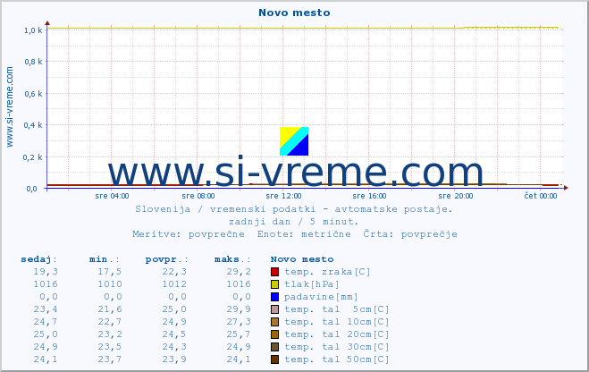 POVPREČJE :: Novo mesto :: temp. zraka | vlaga | smer vetra | hitrost vetra | sunki vetra | tlak | padavine | sonce | temp. tal  5cm | temp. tal 10cm | temp. tal 20cm | temp. tal 30cm | temp. tal 50cm :: zadnji dan / 5 minut.