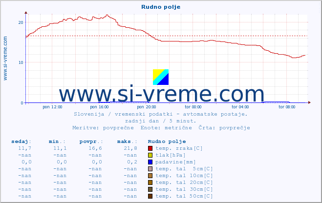 POVPREČJE :: Rudno polje :: temp. zraka | vlaga | smer vetra | hitrost vetra | sunki vetra | tlak | padavine | sonce | temp. tal  5cm | temp. tal 10cm | temp. tal 20cm | temp. tal 30cm | temp. tal 50cm :: zadnji dan / 5 minut.