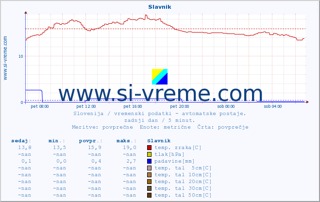 POVPREČJE :: Slavnik :: temp. zraka | vlaga | smer vetra | hitrost vetra | sunki vetra | tlak | padavine | sonce | temp. tal  5cm | temp. tal 10cm | temp. tal 20cm | temp. tal 30cm | temp. tal 50cm :: zadnji dan / 5 minut.