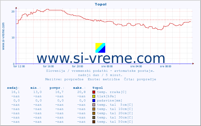 POVPREČJE :: Topol :: temp. zraka | vlaga | smer vetra | hitrost vetra | sunki vetra | tlak | padavine | sonce | temp. tal  5cm | temp. tal 10cm | temp. tal 20cm | temp. tal 30cm | temp. tal 50cm :: zadnji dan / 5 minut.