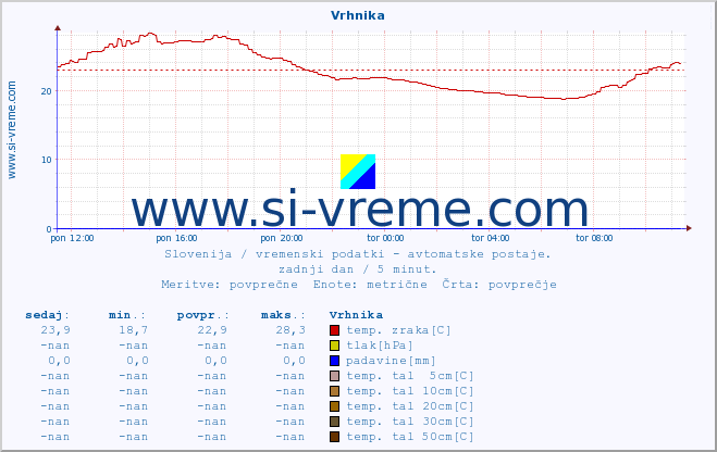 POVPREČJE :: Vrhnika :: temp. zraka | vlaga | smer vetra | hitrost vetra | sunki vetra | tlak | padavine | sonce | temp. tal  5cm | temp. tal 10cm | temp. tal 20cm | temp. tal 30cm | temp. tal 50cm :: zadnji dan / 5 minut.