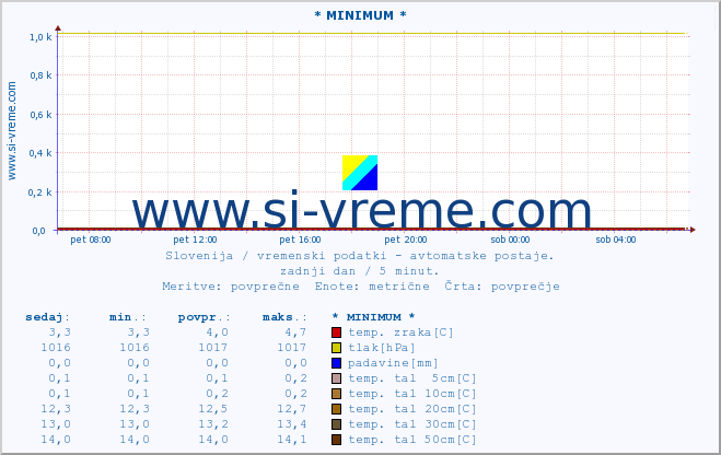 POVPREČJE :: * MINIMUM * :: temp. zraka | vlaga | smer vetra | hitrost vetra | sunki vetra | tlak | padavine | sonce | temp. tal  5cm | temp. tal 10cm | temp. tal 20cm | temp. tal 30cm | temp. tal 50cm :: zadnji dan / 5 minut.