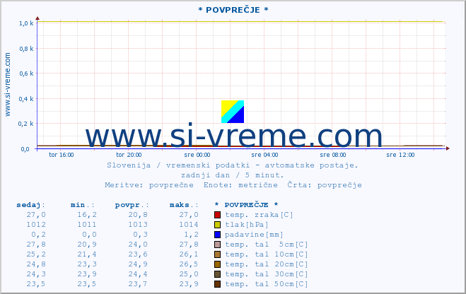 POVPREČJE :: * POVPREČJE * :: temp. zraka | vlaga | smer vetra | hitrost vetra | sunki vetra | tlak | padavine | sonce | temp. tal  5cm | temp. tal 10cm | temp. tal 20cm | temp. tal 30cm | temp. tal 50cm :: zadnji dan / 5 minut.