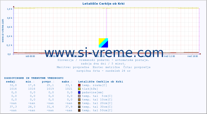 POVPREČJE :: Letališče Cerklje ob Krki :: temp. zraka | vlaga | smer vetra | hitrost vetra | sunki vetra | tlak | padavine | sonce | temp. tal  5cm | temp. tal 10cm | temp. tal 20cm | temp. tal 30cm | temp. tal 50cm :: zadnja dva dni / 5 minut.