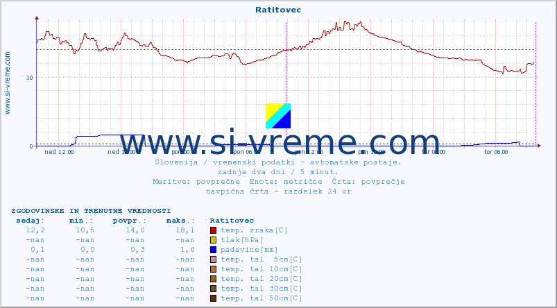 POVPREČJE :: Ratitovec :: temp. zraka | vlaga | smer vetra | hitrost vetra | sunki vetra | tlak | padavine | sonce | temp. tal  5cm | temp. tal 10cm | temp. tal 20cm | temp. tal 30cm | temp. tal 50cm :: zadnja dva dni / 5 minut.