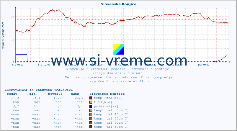 POVPREČJE :: Slovenske Konjice :: temp. zraka | vlaga | smer vetra | hitrost vetra | sunki vetra | tlak | padavine | sonce | temp. tal  5cm | temp. tal 10cm | temp. tal 20cm | temp. tal 30cm | temp. tal 50cm :: zadnja dva dni / 5 minut.