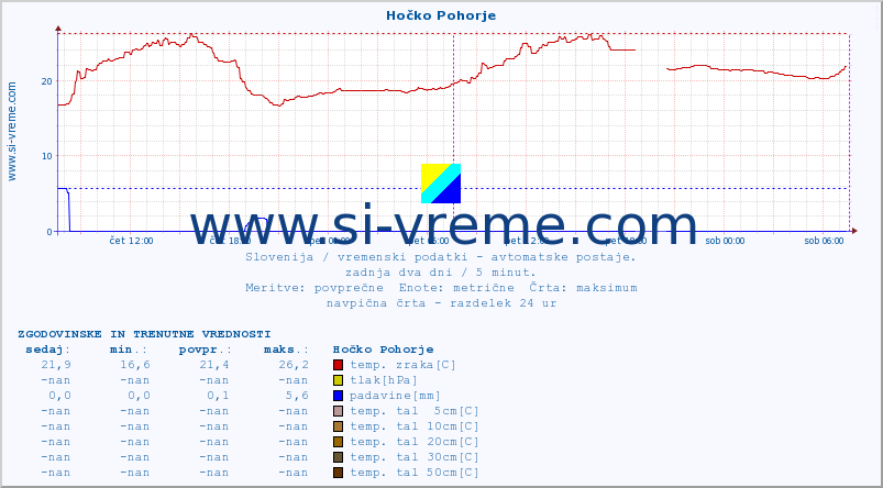 POVPREČJE :: Hočko Pohorje :: temp. zraka | vlaga | smer vetra | hitrost vetra | sunki vetra | tlak | padavine | sonce | temp. tal  5cm | temp. tal 10cm | temp. tal 20cm | temp. tal 30cm | temp. tal 50cm :: zadnja dva dni / 5 minut.