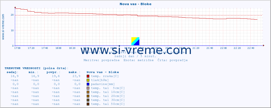 POVPREČJE :: Nova vas - Bloke :: temp. zraka | vlaga | smer vetra | hitrost vetra | sunki vetra | tlak | padavine | sonce | temp. tal  5cm | temp. tal 10cm | temp. tal 20cm | temp. tal 30cm | temp. tal 50cm :: zadnji dan / 5 minut.