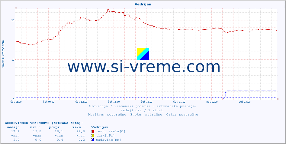 POVPREČJE :: Vedrijan :: temp. zraka | vlaga | smer vetra | hitrost vetra | sunki vetra | tlak | padavine | sonce | temp. tal  5cm | temp. tal 10cm | temp. tal 20cm | temp. tal 30cm | temp. tal 50cm :: zadnji dan / 5 minut.