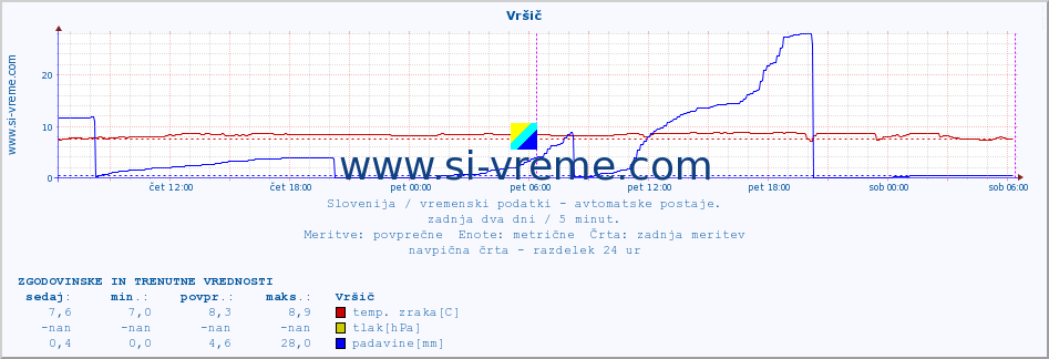 POVPREČJE :: Vršič :: temp. zraka | vlaga | smer vetra | hitrost vetra | sunki vetra | tlak | padavine | sonce | temp. tal  5cm | temp. tal 10cm | temp. tal 20cm | temp. tal 30cm | temp. tal 50cm :: zadnja dva dni / 5 minut.