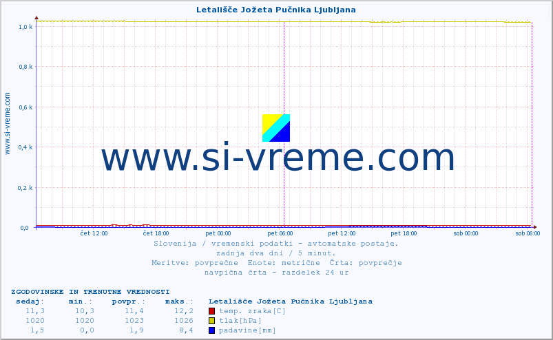 POVPREČJE :: Letališče Jožeta Pučnika Ljubljana :: temp. zraka | vlaga | smer vetra | hitrost vetra | sunki vetra | tlak | padavine | sonce | temp. tal  5cm | temp. tal 10cm | temp. tal 20cm | temp. tal 30cm | temp. tal 50cm :: zadnja dva dni / 5 minut.