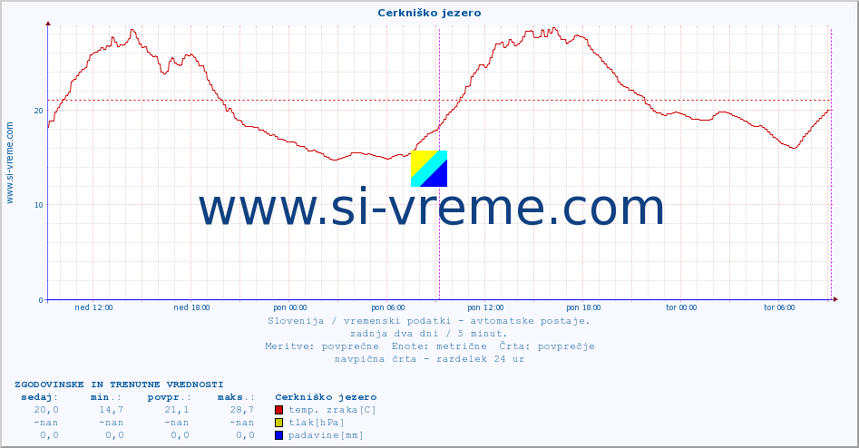 POVPREČJE :: Cerkniško jezero :: temp. zraka | vlaga | smer vetra | hitrost vetra | sunki vetra | tlak | padavine | sonce | temp. tal  5cm | temp. tal 10cm | temp. tal 20cm | temp. tal 30cm | temp. tal 50cm :: zadnja dva dni / 5 minut.