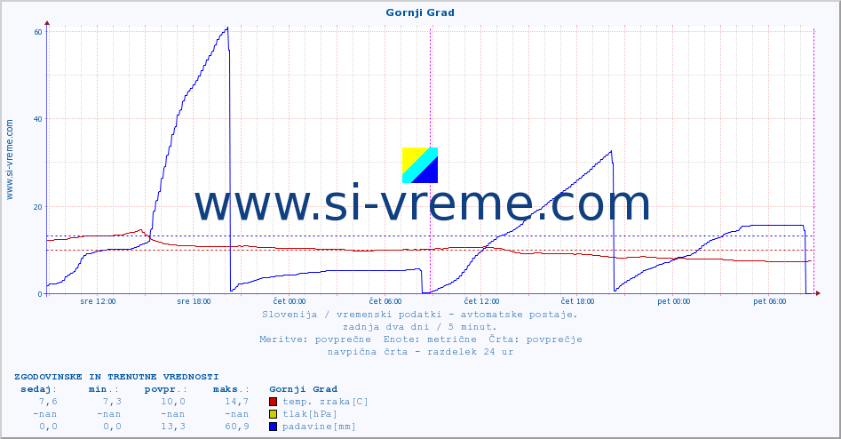 POVPREČJE :: Gornji Grad :: temp. zraka | vlaga | smer vetra | hitrost vetra | sunki vetra | tlak | padavine | sonce | temp. tal  5cm | temp. tal 10cm | temp. tal 20cm | temp. tal 30cm | temp. tal 50cm :: zadnja dva dni / 5 minut.