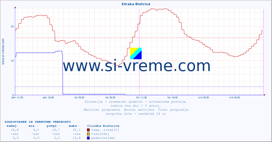 POVPREČJE :: Ilirska Bistrica :: temp. zraka | vlaga | smer vetra | hitrost vetra | sunki vetra | tlak | padavine | sonce | temp. tal  5cm | temp. tal 10cm | temp. tal 20cm | temp. tal 30cm | temp. tal 50cm :: zadnja dva dni / 5 minut.