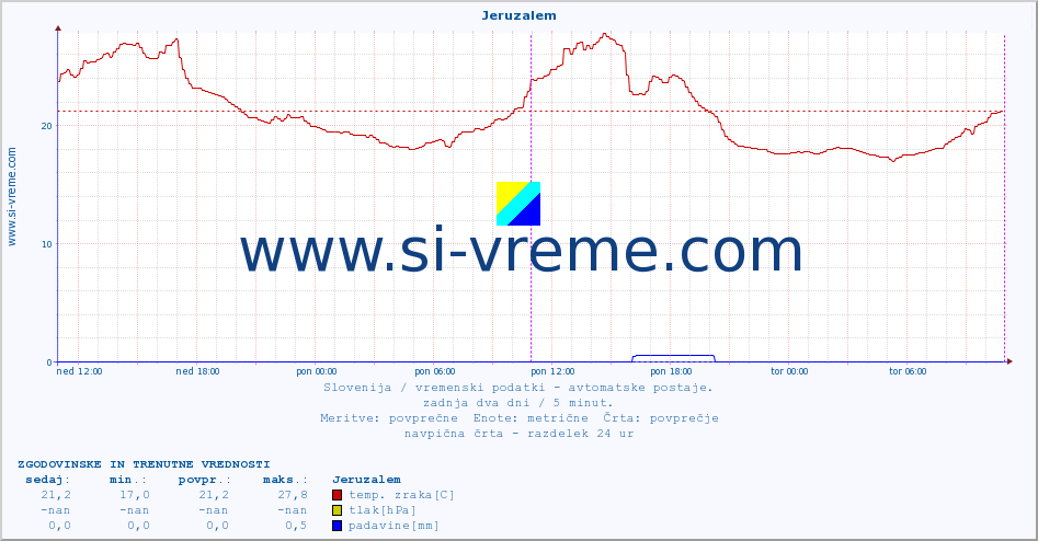 POVPREČJE :: Jeruzalem :: temp. zraka | vlaga | smer vetra | hitrost vetra | sunki vetra | tlak | padavine | sonce | temp. tal  5cm | temp. tal 10cm | temp. tal 20cm | temp. tal 30cm | temp. tal 50cm :: zadnja dva dni / 5 minut.