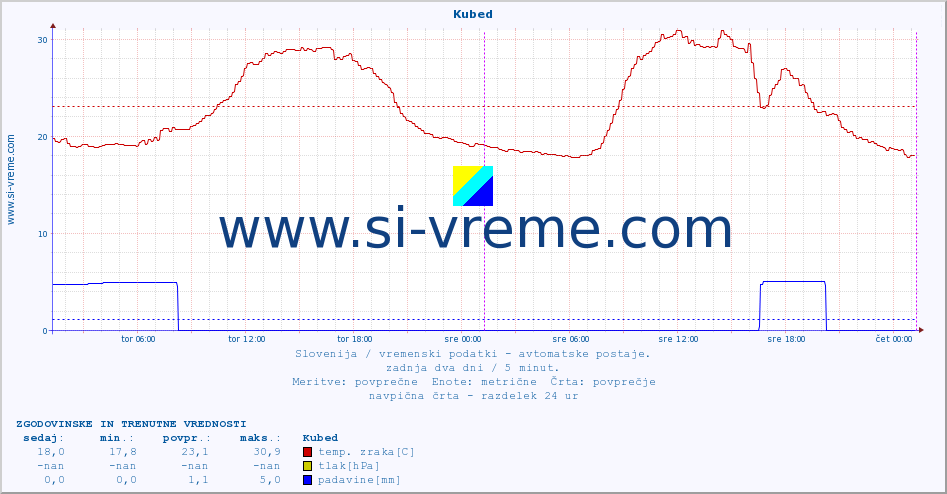 POVPREČJE :: Kubed :: temp. zraka | vlaga | smer vetra | hitrost vetra | sunki vetra | tlak | padavine | sonce | temp. tal  5cm | temp. tal 10cm | temp. tal 20cm | temp. tal 30cm | temp. tal 50cm :: zadnja dva dni / 5 minut.